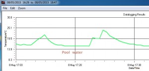 Pool & shower temperatures from my data logger