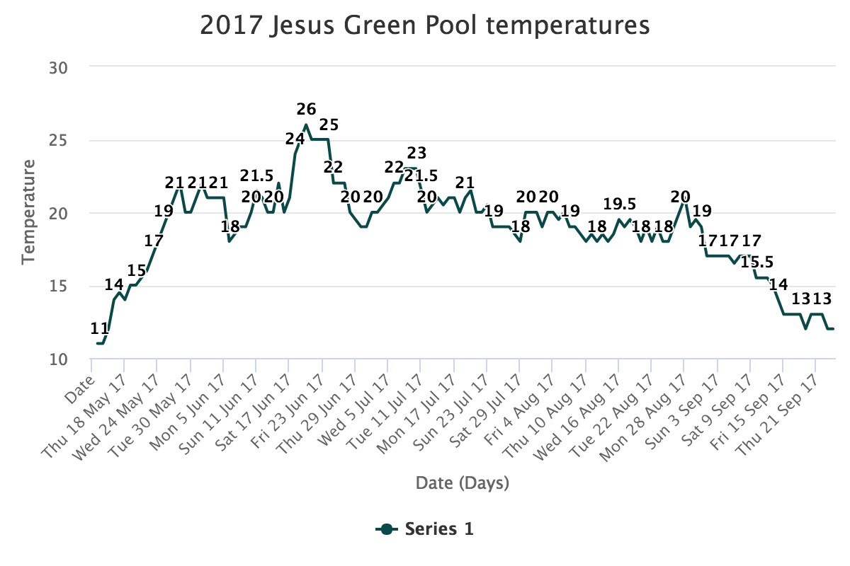 2017 Jesus Green Pool temperatures
