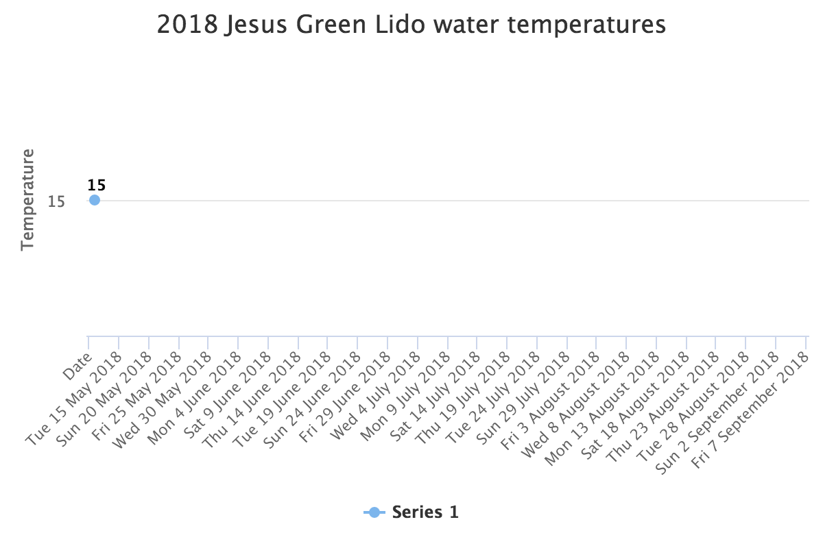 2018 Jesus Green Lido water temperatures