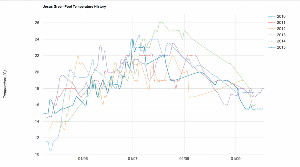 Pool Temperatures